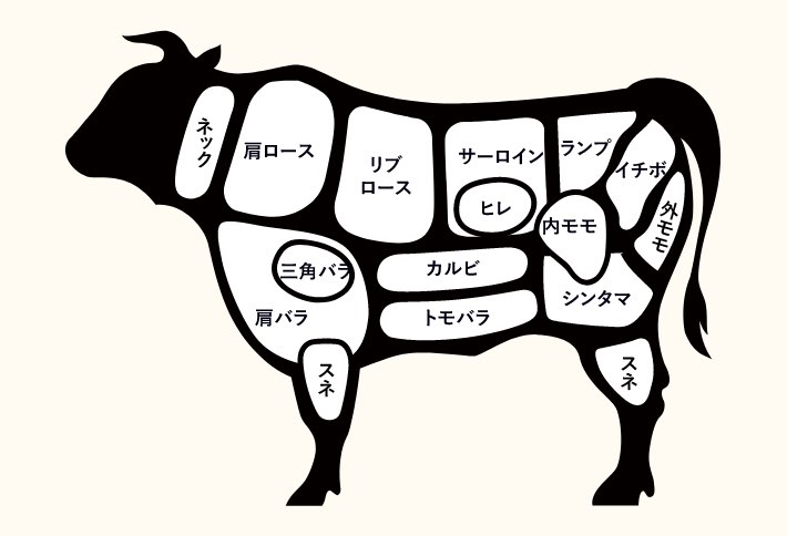 生肉部位